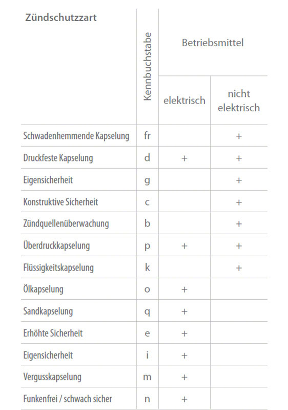 Explosionsschutz Ksb