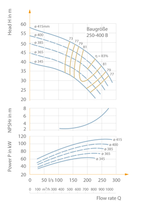 Characteristic Curves Selection Chart Ksb