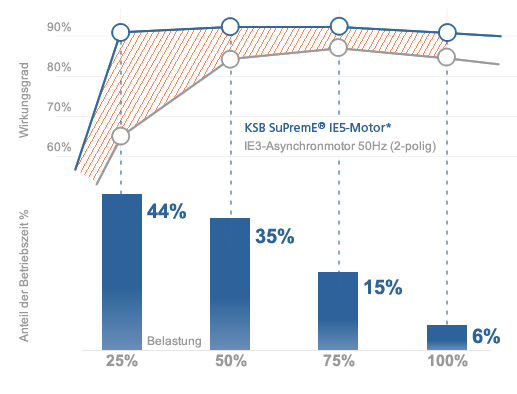 Wirkungsgradvorteil der KSB SuPremE®-Motoren unter Voll- und Teillast