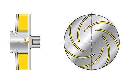 Impulsor: Rodete radial con álabes puramente radiales, punto de estancamiento S (mostrado con la cubierta frontal retirada)