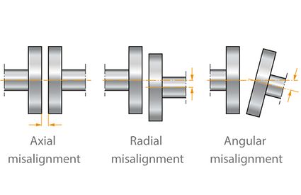Shaft coupling: Misalignment types