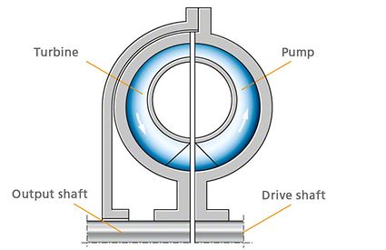 Accoppiamento fluido: Schema di accoppiamento fluido 