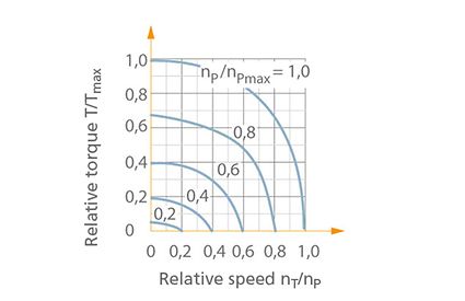  Accoppiamento fluido: curve caratteristiche per diverse velocità della pompa