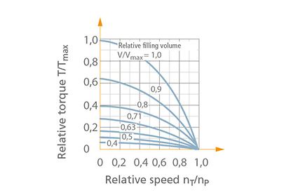  acoplamento fluido: Curvas características para diferentes volumes de enchimento 