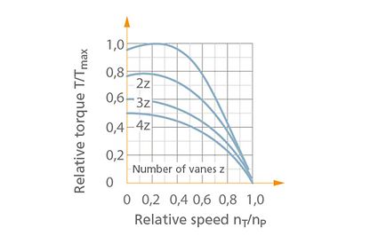 Accoppiamento fluido: Curve caratteristiche per diversi numeri di palette z 