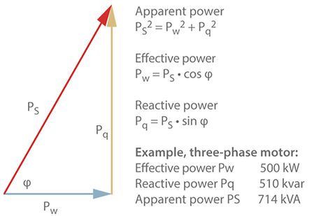 Electrical power | KSB